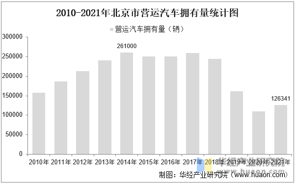 2010-2021年北京市营运汽车拥有量统计图