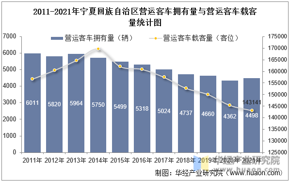 2011-2021年宁夏回族自治区营运客车拥有量与营运客车载客量统计图