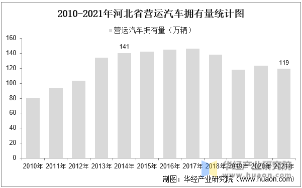 2010-2021年河北省营运汽车拥有量统计图