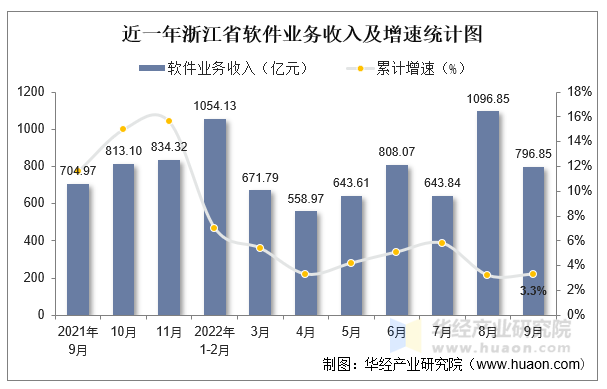 近一年浙江省软件业务收入及增速统计图