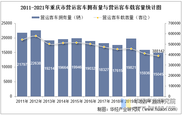 2011-2021年重庆市营运客车拥有量与营运客车载客量统计图