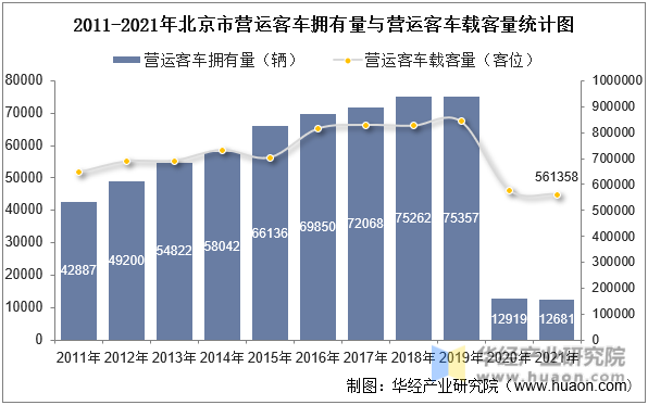 2011-2021年北京市营运客车拥有量与营运客车载客量统计图