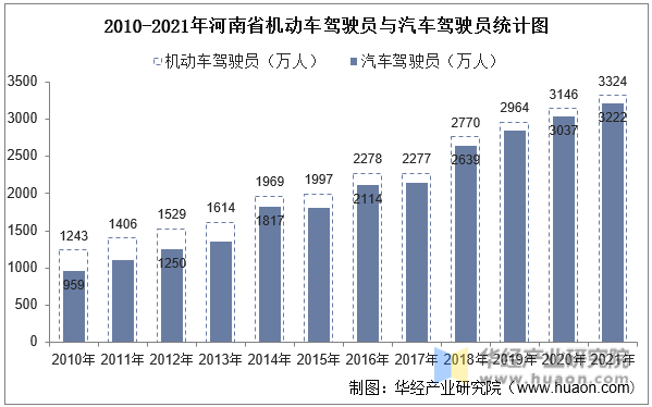 2010-2021年河南省机动车驾驶员与汽车驾驶员统计图