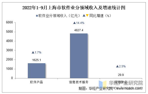 2022年1-9月上海市软件业分领域收入及增速统计图