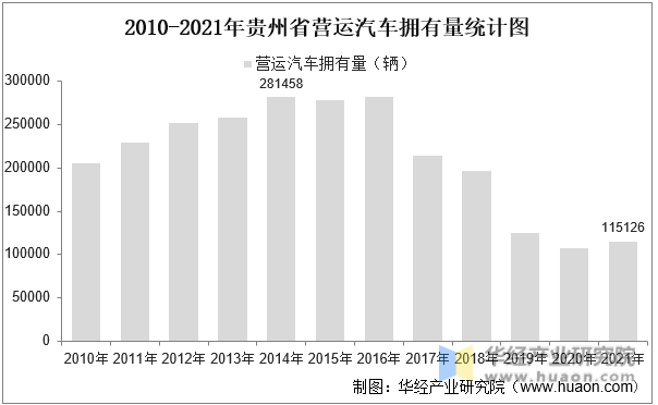 2010-2021年贵州省营运汽车拥有量统计图