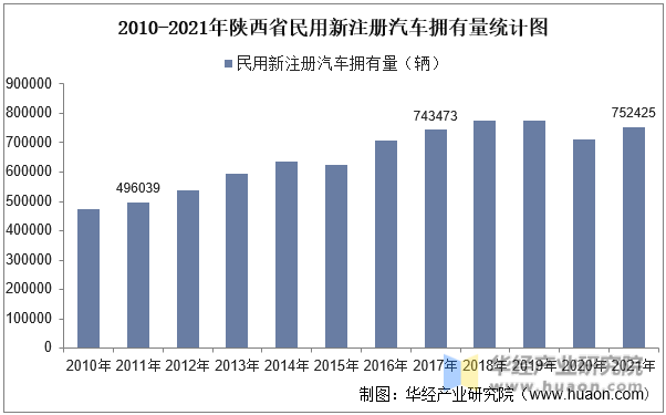 2010-2021年陕西省民用新注册汽车拥有量统计图