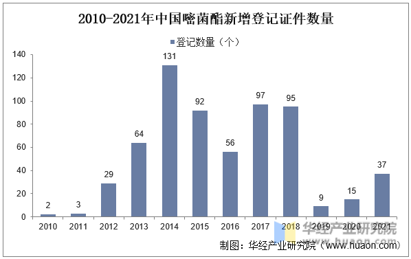 2010-2021年中国嘧菌酯新增登记证件数量
