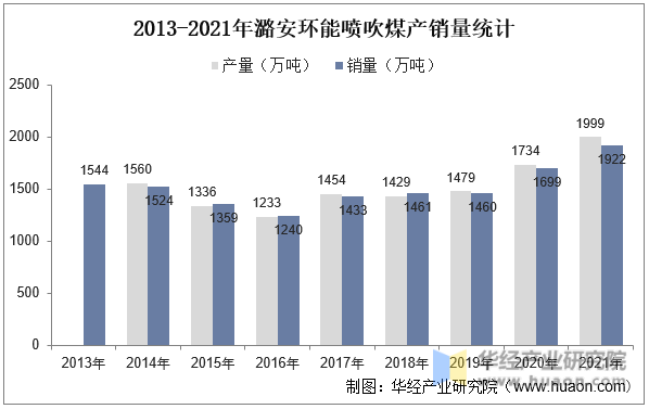 2013-2021年潞安环能喷吹煤产销量统计