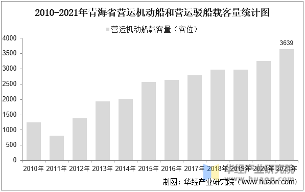 2010-2021年青海省营运机动船和营运驳船载客量统计图