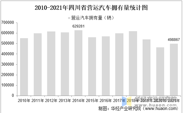 2010-2021年四川省营运汽车拥有量统计图