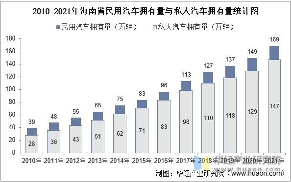 2010-2021年海南省民用汽车拥有量与私人汽车拥有量统计图