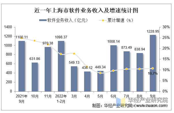 近一年上海市软件业务收入及增速统计图