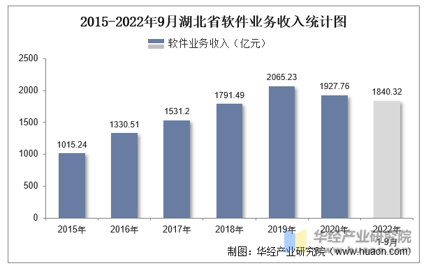 2015-2022年9月湖北省软件业务收入统计图