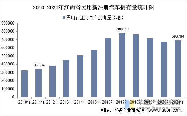 2010-2021年江西省民用新注册汽车拥有量统计图