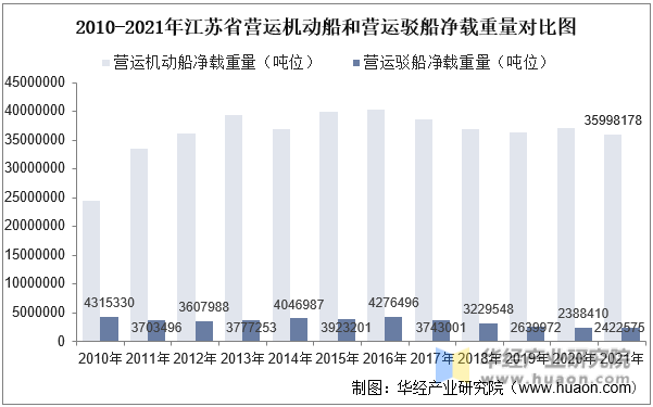 2010-2021年江苏省营运机动船和营运驳船净载重量对比图