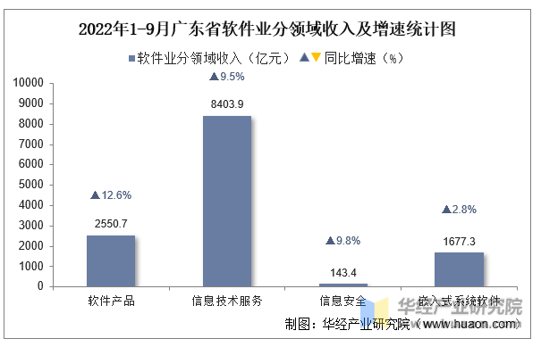 2022年1-9月广东省软件业分领域收入及增速统计图