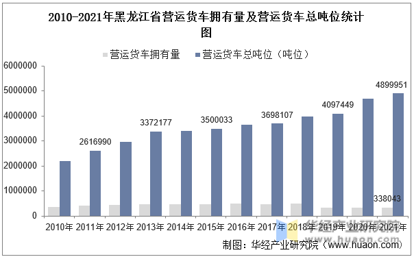2010-2021年黑龙江省营运货车拥有量及营运货车总吨位统计图