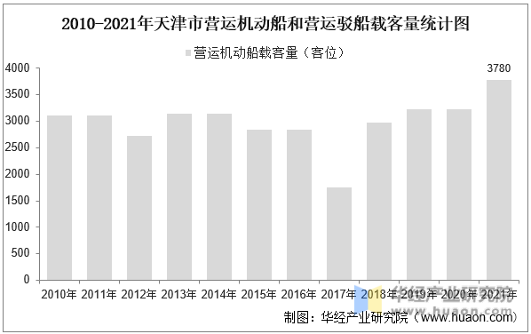 2010-2021年天津市营运机动船和营运驳船载客量统计图