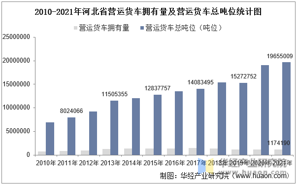 2010-2021年河北省营运货车拥有量及营运货车总吨位统计图