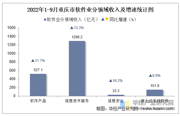 2022年1-9月重庆市软件业分领域收入及增速统计图