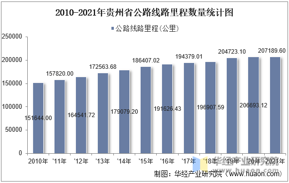 2010-2021年贵州省公路线路里程数量统计图