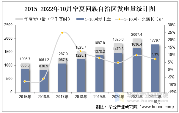2015-2022年10月宁夏回族自治区发电量统计图