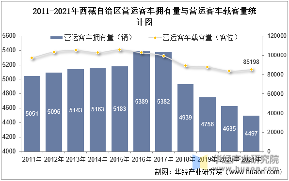 2011-2021年西藏自治区营运客车拥有量与营运客车载客量统计图