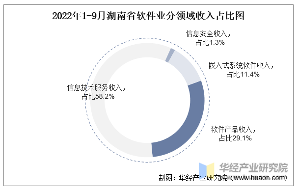 2022年1-9月湖南省软件业分领域收入占比图