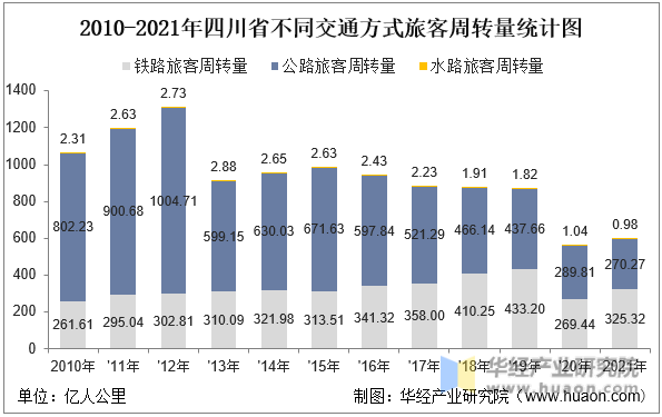 2010-2021年四川省不同交通方式旅客周转量统计图