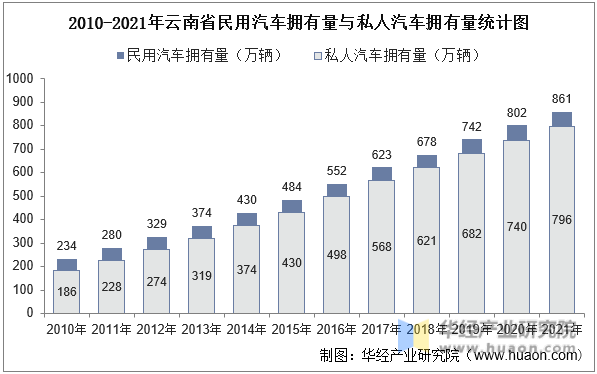 2010-2021年云南省民用汽车拥有量与私人汽车拥有量统计图