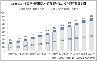2021年云南省民用汽车、机动车驾驶员、营运车辆及营运船舶数量统计