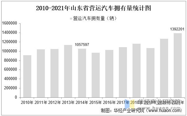 2010-2021年山东省营运汽车拥有量统计图