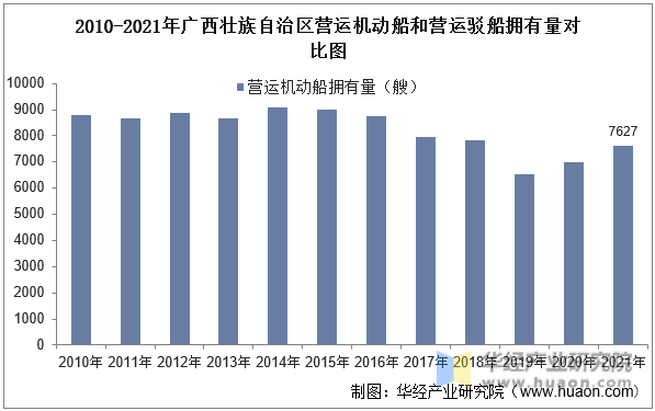 2010-2021年广西壮族自治区营运机动船和营运驳船拥有量对比图
