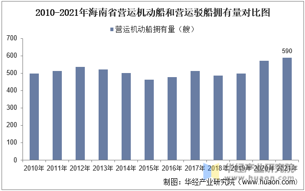 2010-2021年海南省营运机动船和营运驳船拥有量对比图