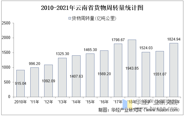 2010-2021年云南省货物周转量统计图