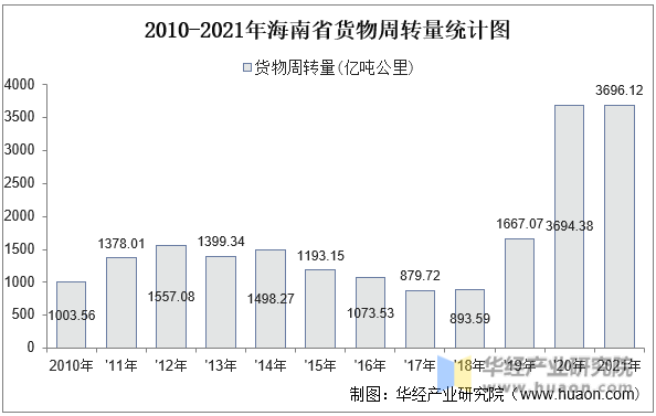 2010-2021年海南省货物周转量统计图
