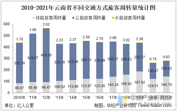 2010-2021年云南省不同交通方式旅客周转量统计图