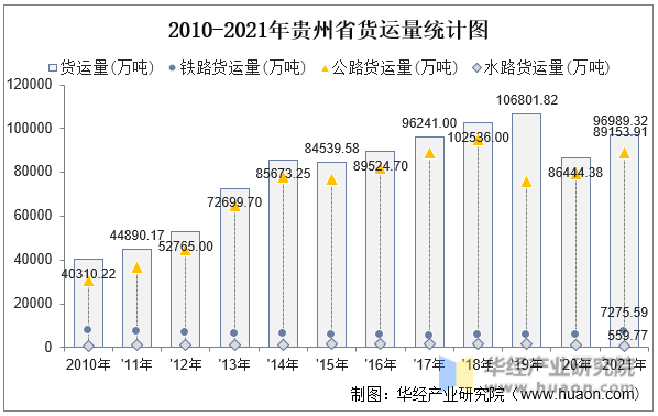 2010-2021年贵州省货运量统计图