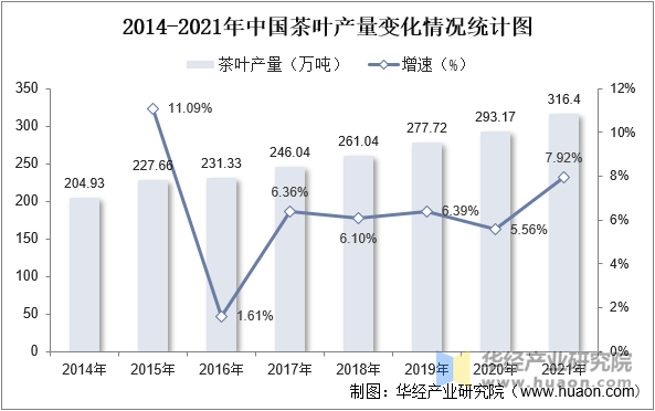 2014-2021年中国茶叶产量变化情况统计图