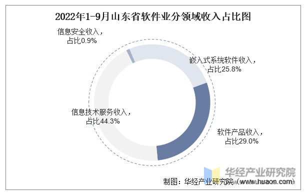 2022年1-9月山东省软件业分领域收入占比图