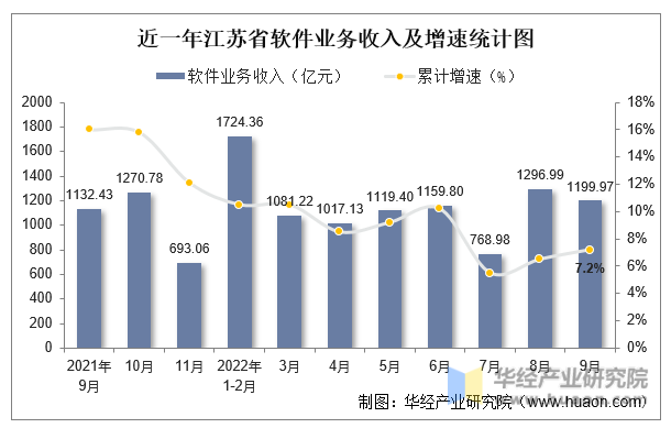 近一年江苏省软件业务收入及增速统计图