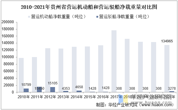 2010-2021年贵州省营运机动船和营运驳船净载重量对比图