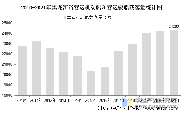 2010-2021年黑龙江省营运机动船和营运驳船载客量统计图