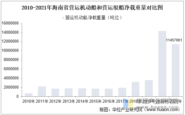 2010-2021年海南省营运机动船和营运驳船净载重量对比图