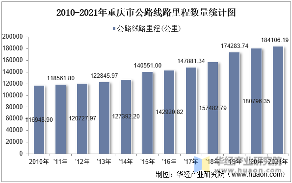2010-2021年重庆市公路线路里程数量统计图
