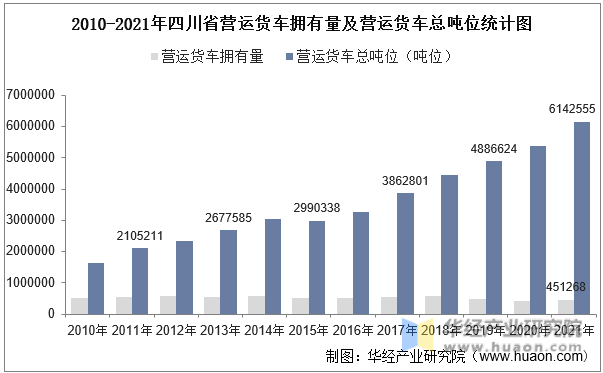 2010-2021年四川省营运货车拥有量及营运货车总吨位统计图