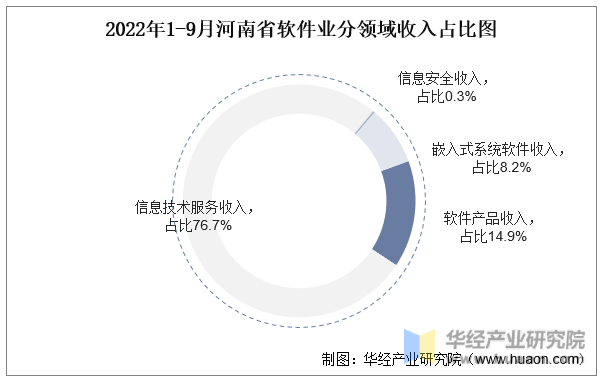 2022年1-9月河南省软件业分领域收入占比图