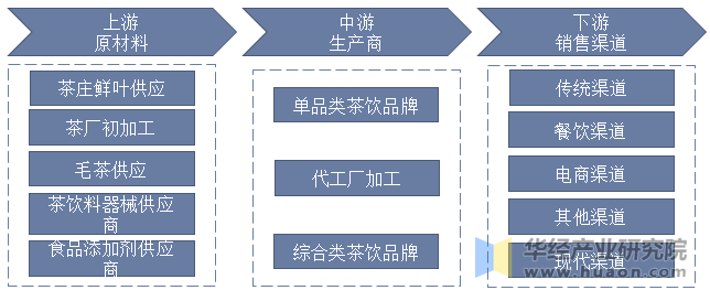 中国包装即饮茶产业链示意图