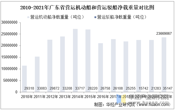 2010-2021年广东省营运机动船和营运驳船净载重量对比图