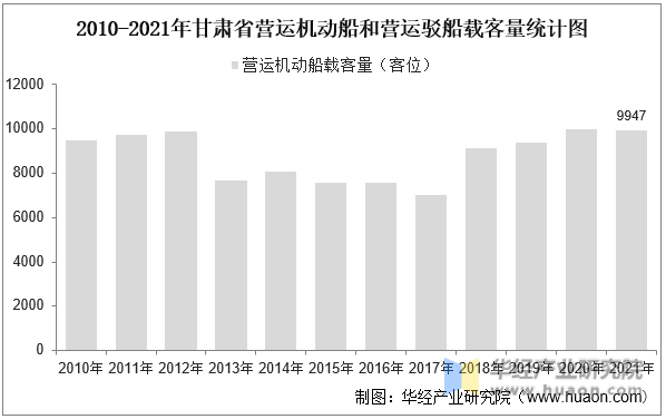 2010-2021年甘肃省营运机动船和营运驳船载客量统计图